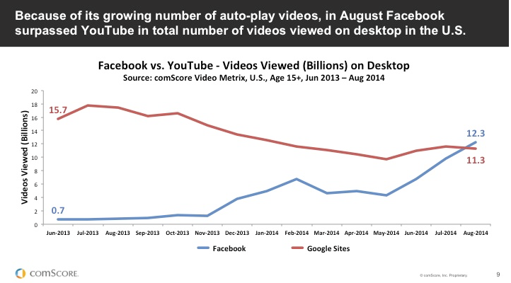 Visionados Facebook vs YouTube