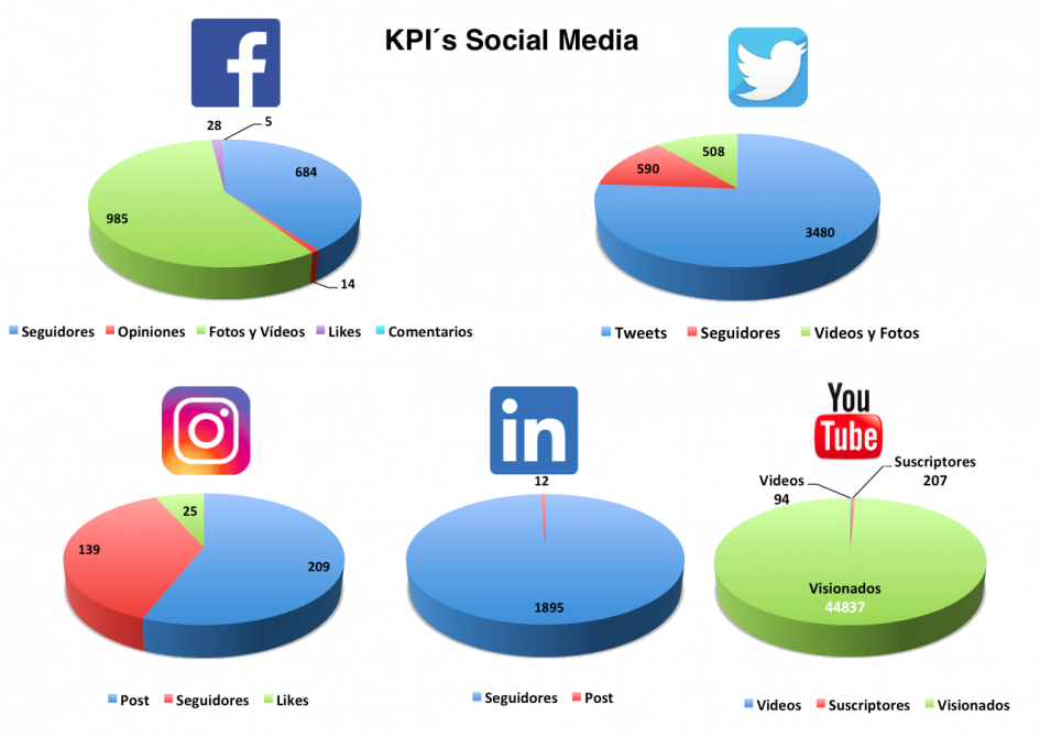 Estrategia Digital KPI´s Social Media Colegios