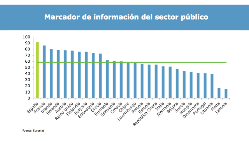 España en nº 1 en información pública